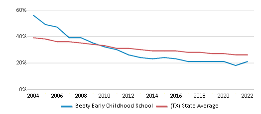 This chart displays the percentage of White students <a href=